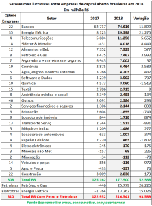 Lucro das empresas cresce 41,8% em 2018; bancos lideram e construção perde