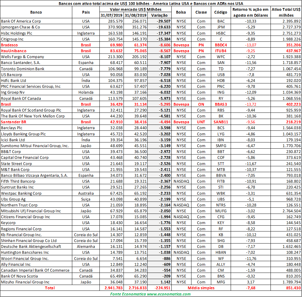 Bancos perdem US$ 225 bi em valor de mercado em agosto