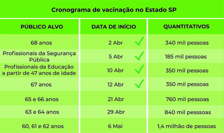 SP vacinará idosos de 63 e 64 anos no dia 29; faixa de 60 a 62 anos será vacinada em 6 de maio