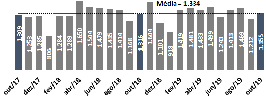 Ações envolvendo aluguel sobem 2,97% em SP, diz Secovi