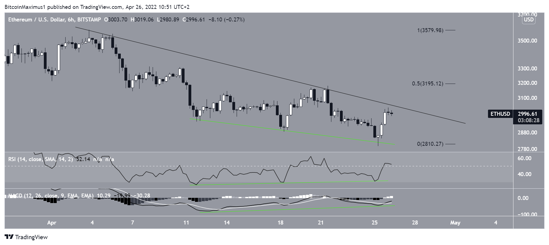 Resistência ETH