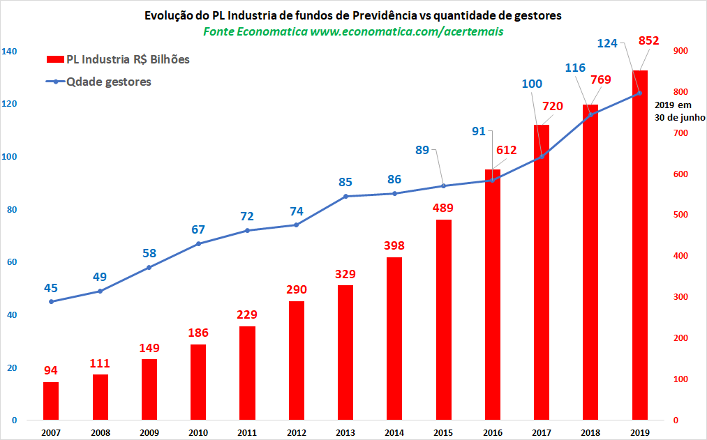 Em 12 anos, fundos de previdência captam R$ 758 bilhões