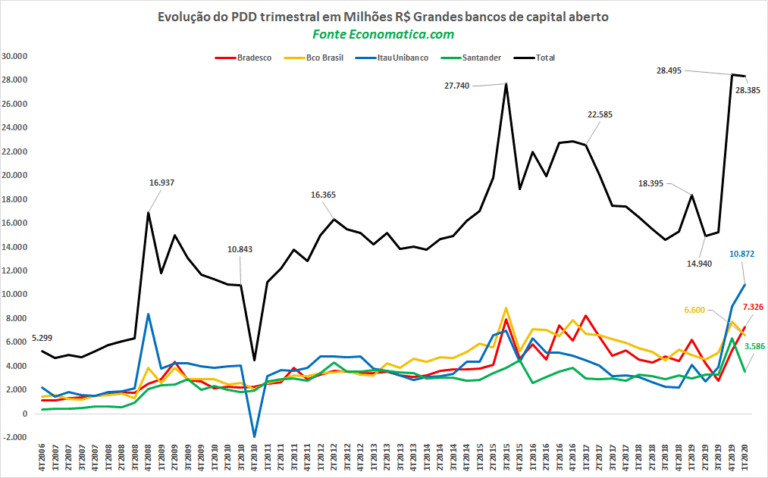 Provisionamento dos grandes bancos para inadimplência atinge R$ 28,38 bi no 1º tri   