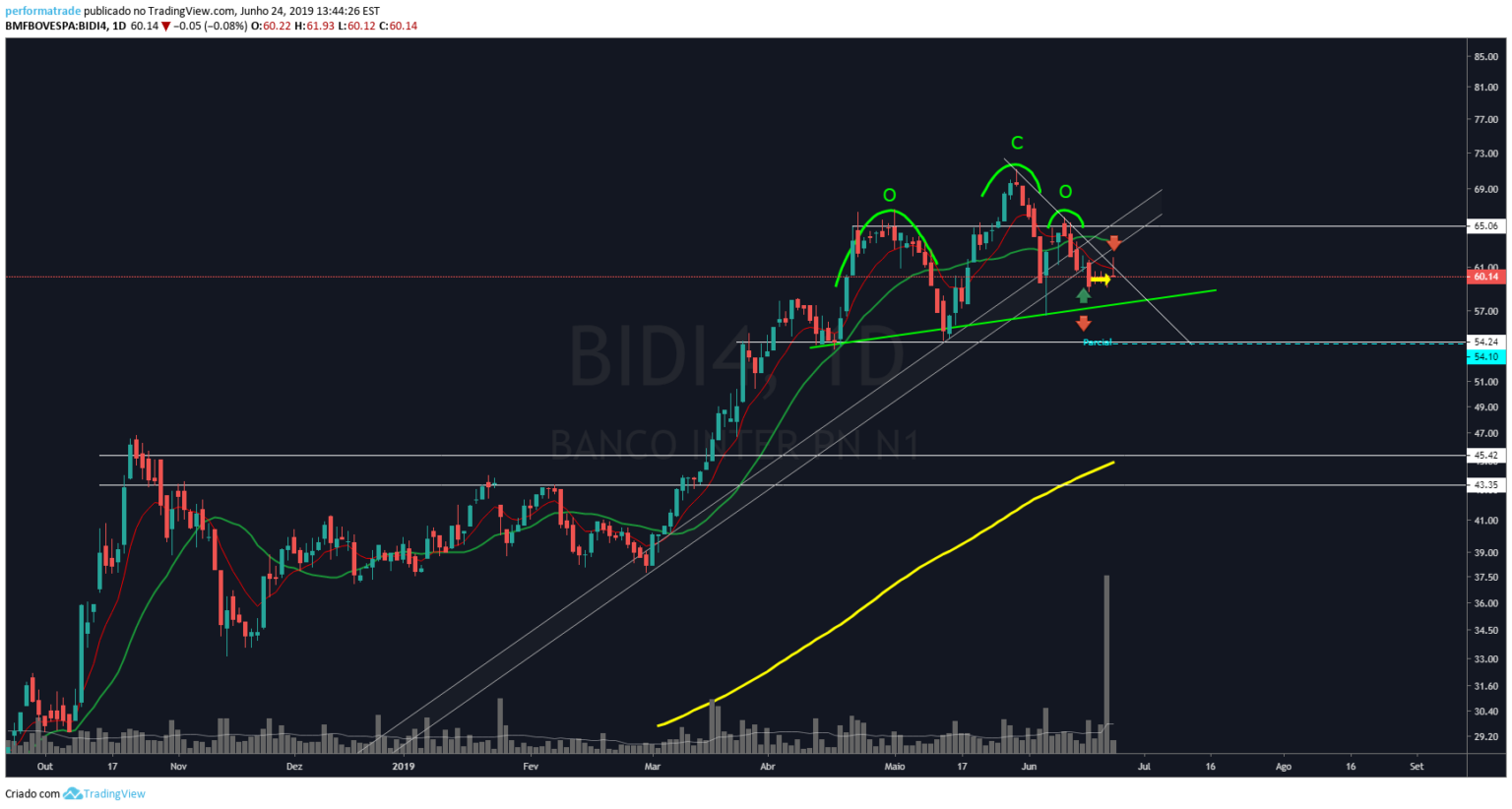 Análise TradingView: Ibov, BTC e ações