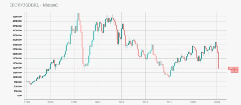 Desempenho do Ibovespa em dólar é o pior desde a recessão