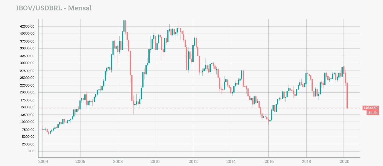 Desempenho do Ibovespa em dólar é o pior desde a recessão