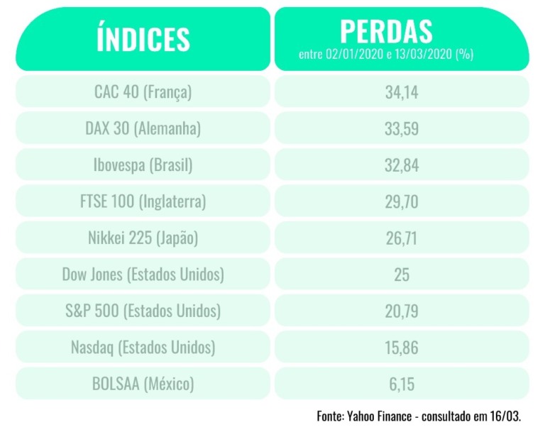 Ibovespa está entre os índices que mais tiveram perdas em 2020. Por quê?
