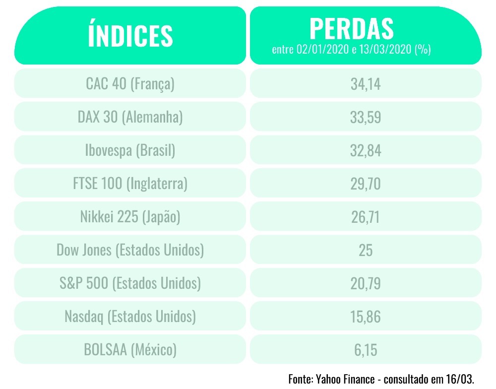 Ibovespa está entre os índices que mais tiveram perdas em 2020. Por quê?
