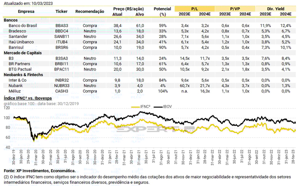 Projeções da XP Investimentos para o Banco do Brasil e demais companhias do setor financeiro - Foto: Reprodução/XP