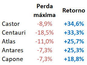 Ranking Be On – Robô de mini índice (WIN) lidera em maio, com 34,6% de retorno