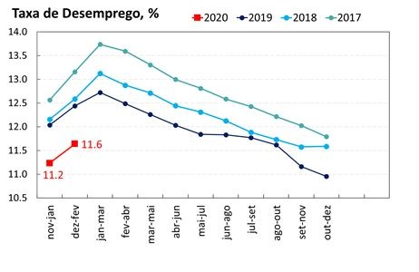 ANÁLISE - Desemprego em fevereiro indicava recuperação de vagas superior à de 2019