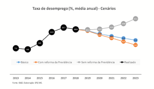 Com reforma da Previdência, 8 milhões de empregos e juro de 5,6%; sem reforma, recessão volta em 2020