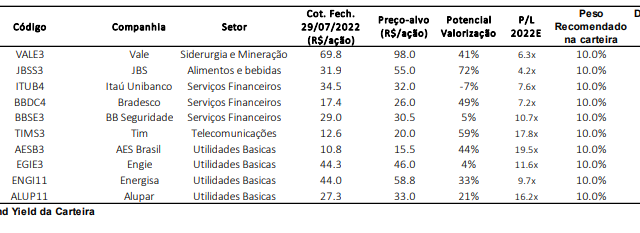 Safra mantém portfólio de dividendos para o mês de agosto