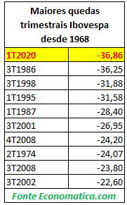 Economatica: Ibovespa registra queda trimestral histórica em 2020