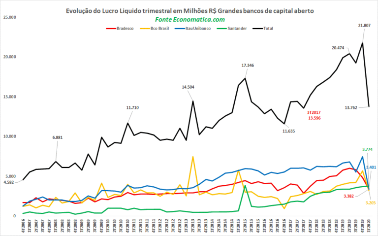 Lucro dos grandes bancos no primeiro trimestre foi o menor desde 2017
