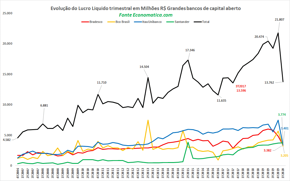 Lucro dos grandes bancos no primeiro trimestre foi o menor desde 2017