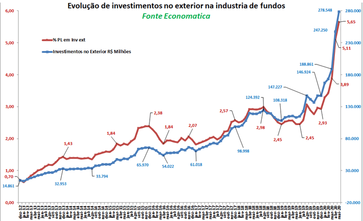 Alocação no exterior dos fundos de investimento cresce 90% em seis meses e atinge recorde