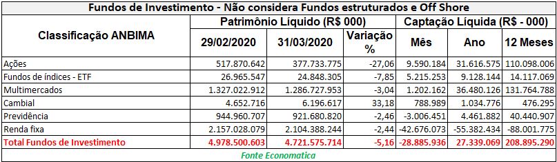 Patrimônio dos fundos de investimento encolhe R$ 29 bi