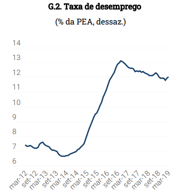 Educação pública mudaria o mercado de trabalho, diz XP