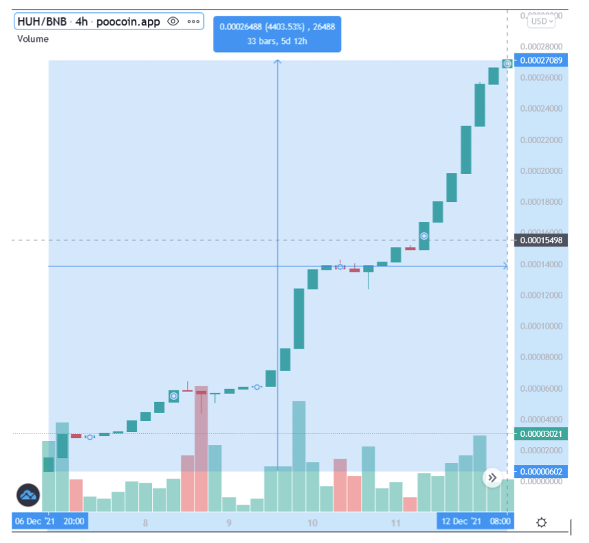 Três fatos sobre as melhores criptomoedas HUH Token, Bitcoin, Shiba Inu, Safemoon e Binance Coin Três fatos sobre as melhores criptomoedas HUH Token, Bitcoin, Shiba Inu, Safemoon e Binance Coin
