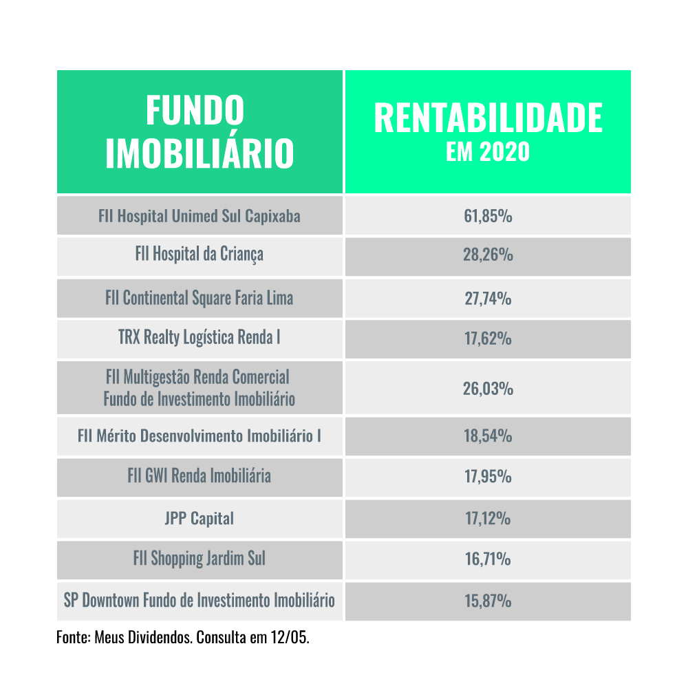 Confira os fundos imobiliários mais rentáveis em 2020