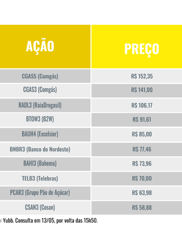 Você investiria nas ações mais caras do Ibovespa?