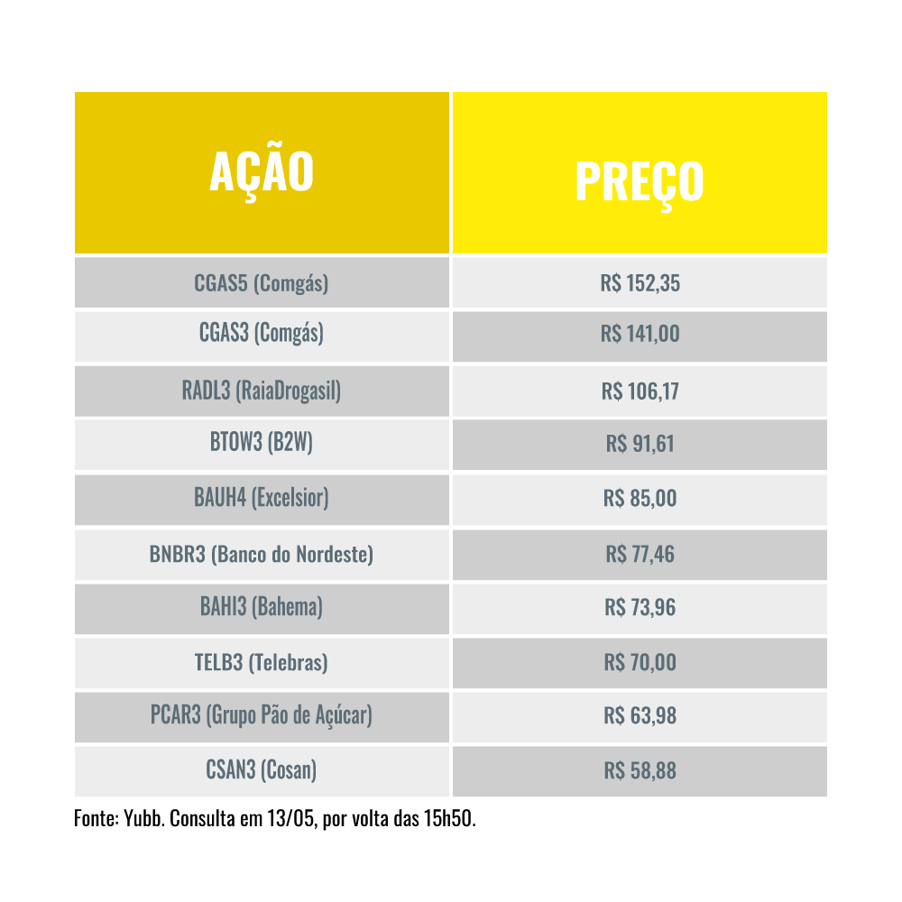 Você investiria nas ações mais caras do Ibovespa? Você investiria nas ações mais caras do Ibovespa?