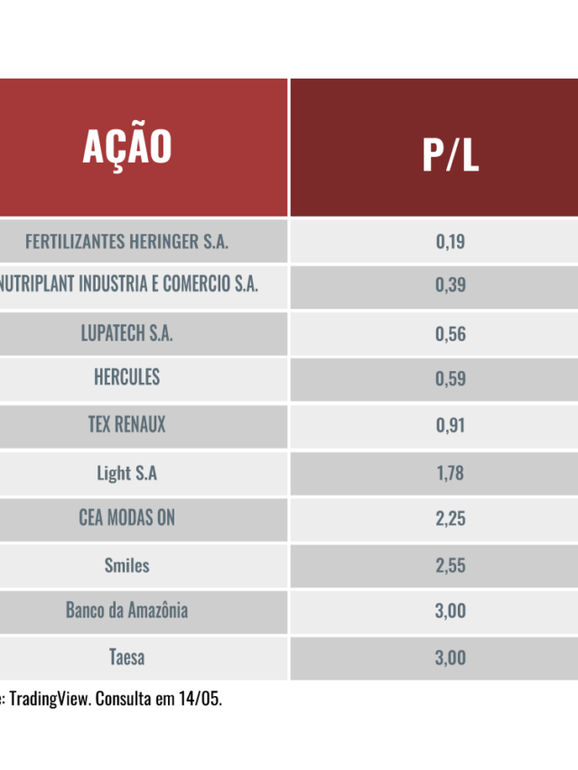 Cilada ou oportunidade? Estas são as ações mais descontadas do Ibovespa