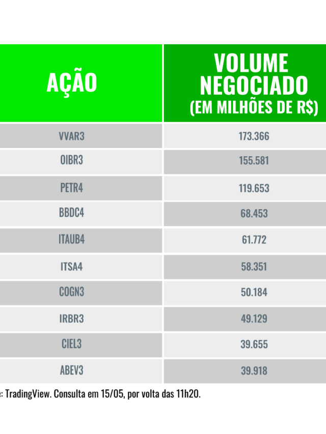 Confira quais são as ações mais negociadas do Ibovespa