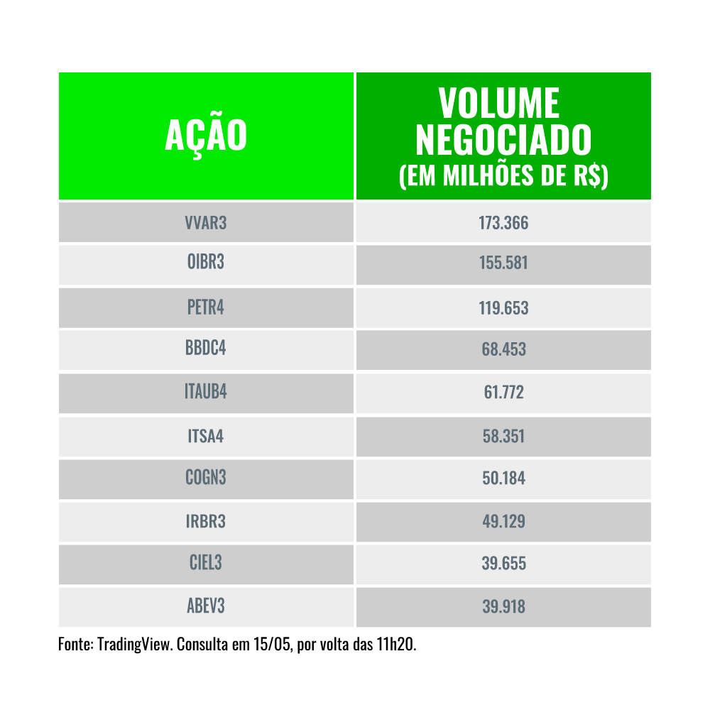 Confira quais são as ações mais negociadas do Ibovespa