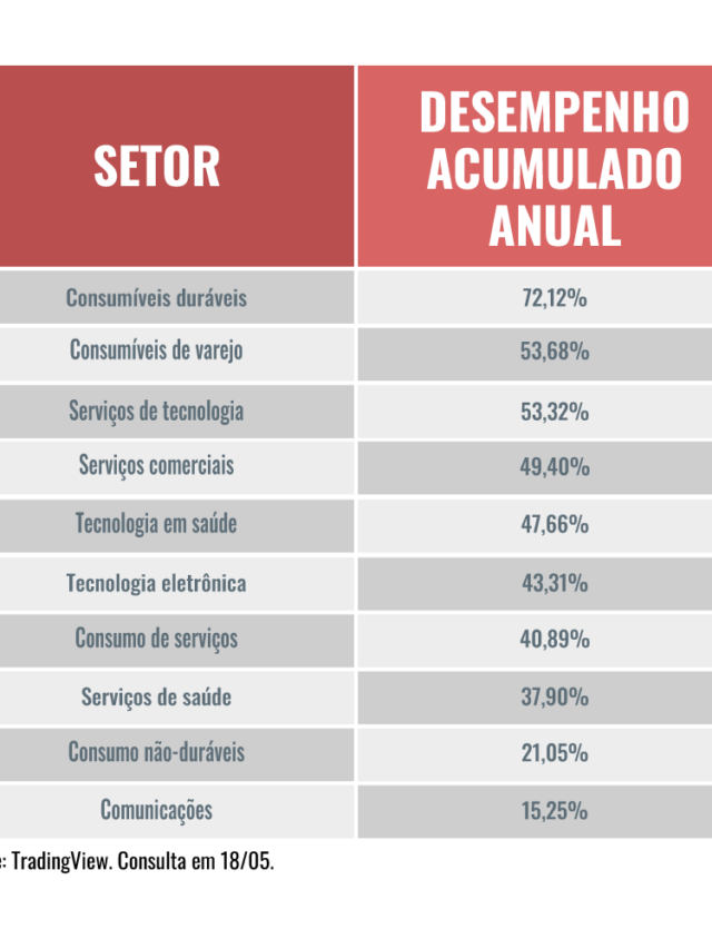 Quais os setores com melhor desempenho em 2020?