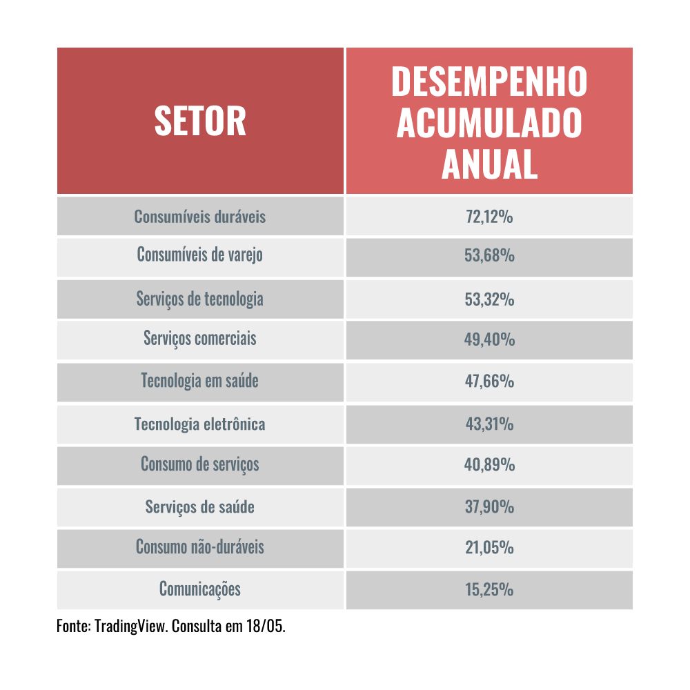Quais os setores com melhor desempenho em 2020? Quais os setores com melhor desempenho em 2020?