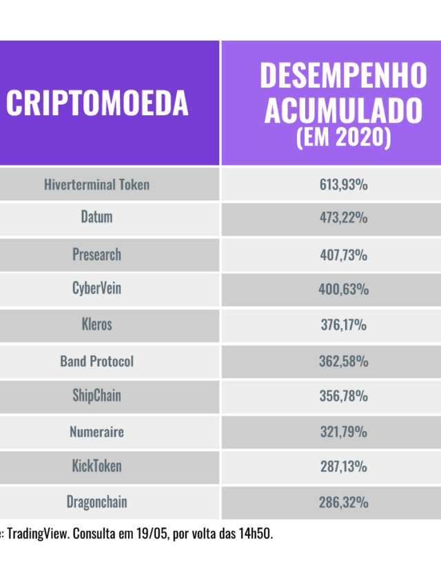 Confira as criptomoedas com melhor desempenho em 2020