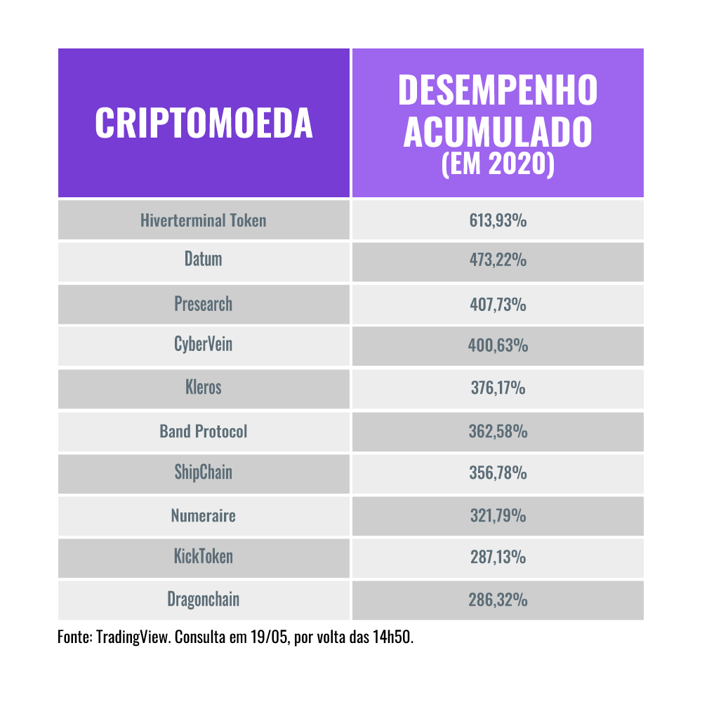 Confira as criptomoedas com melhor desempenho em 2020 Confira as criptomoedas com melhor desempenho em 2020