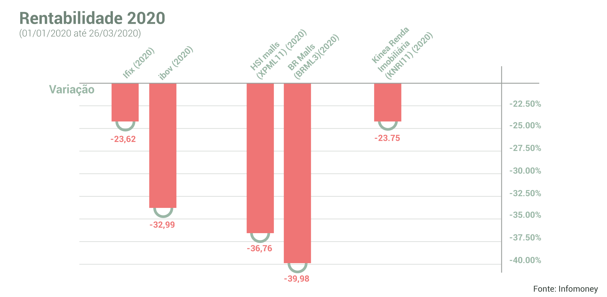 Fundos imobiliários estão caindo: oportunidade ou risco?