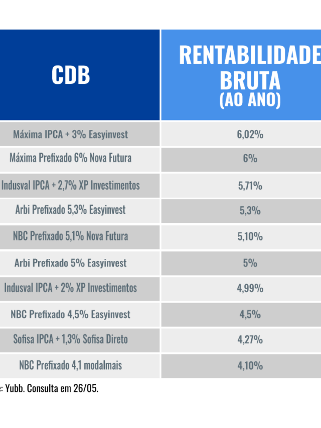 Com baixo risco, estes são os CDBs mais rentáveis