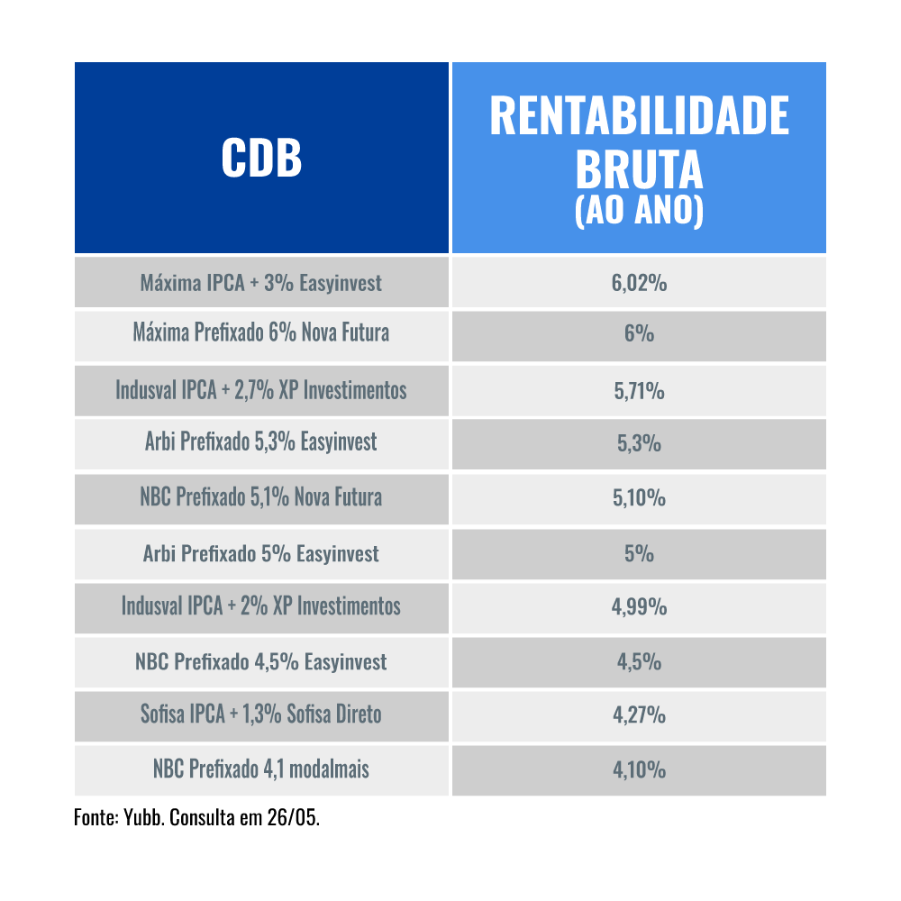 Com baixo risco, estes são os CDBs mais rentáveis Com baixo risco, estes são os CDBs mais rentáveis