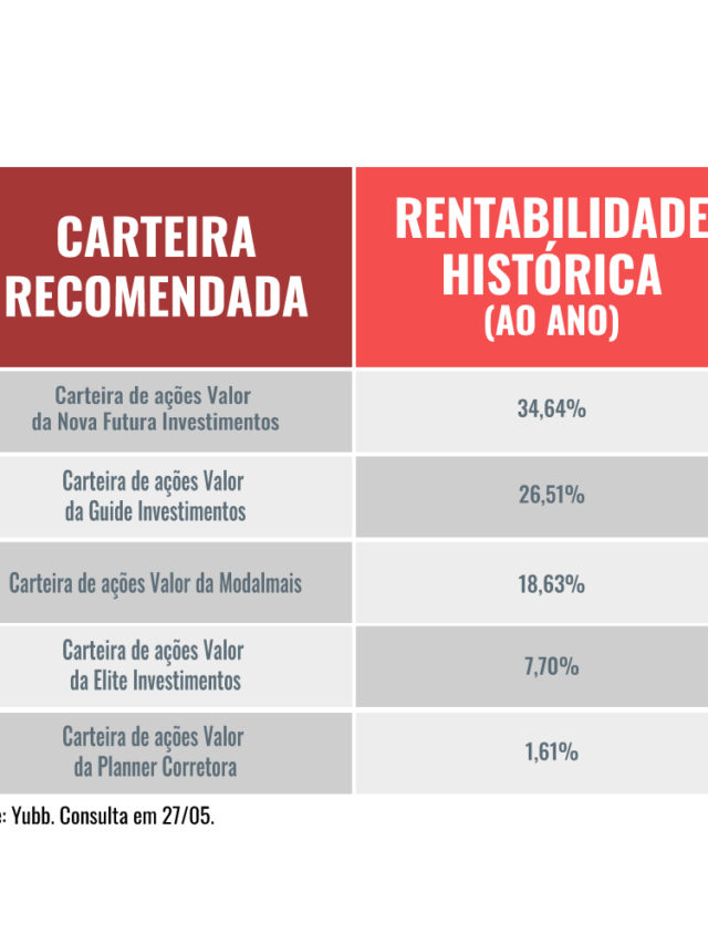 Confira as 5 carteiras recomendadas com maior rentabilidade