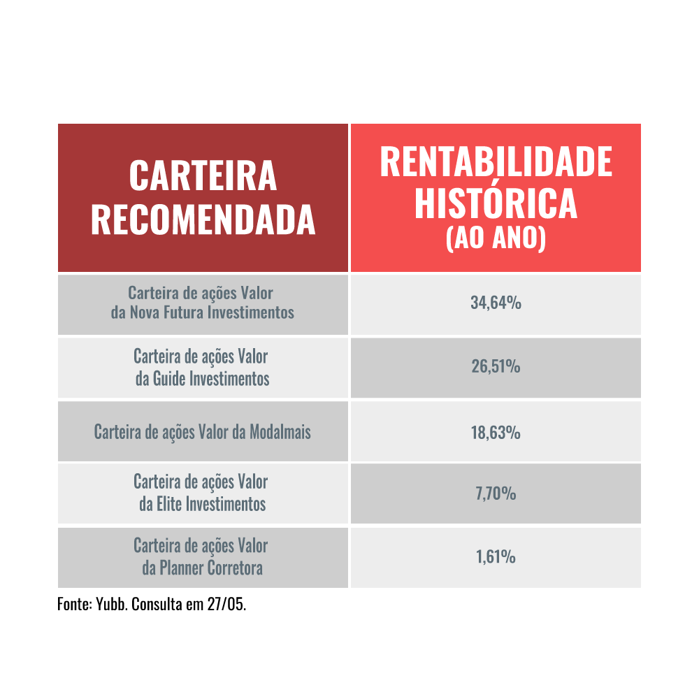 Confira as 5 carteiras recomendadas com maior rentabilidade Confira as 5 carteiras recomendadas com maior rentabilidade