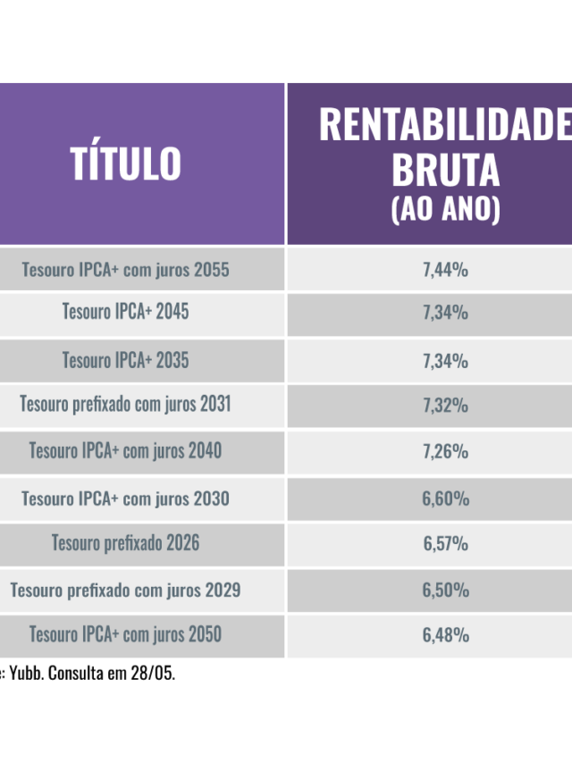 Se você quer investir no Tesouro Direto, estas são as opções mais rentáveis