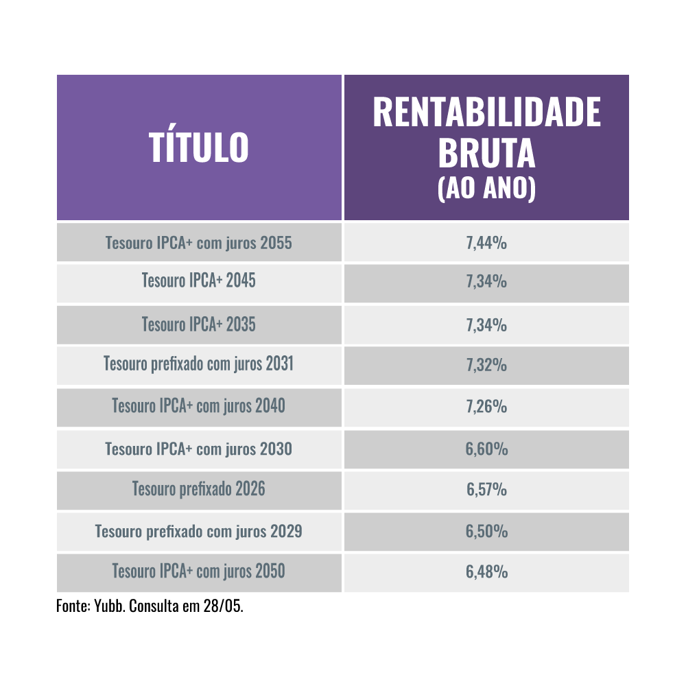 Se você quer investir no Tesouro Direto, estas são as opções mais rentáveis Se você quer investir no Tesouro Direto, estas são as opções mais rentáveis