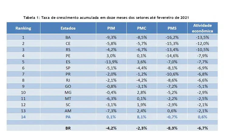 Pandemia leva à retração de 6,7% na atividade econômica, diz Firjan