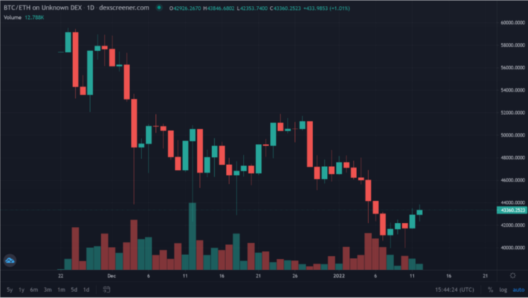 Bitcoin despenca e leva Altcoins como HUH Token e Decentraland com ele