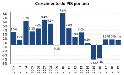 Incerteza e baixo investimento público devem se manter durante 1º semestre de 2020