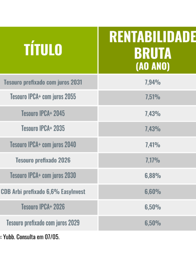 Quer segurança? Estes são os investimentos de renda fixa mais rentáveis