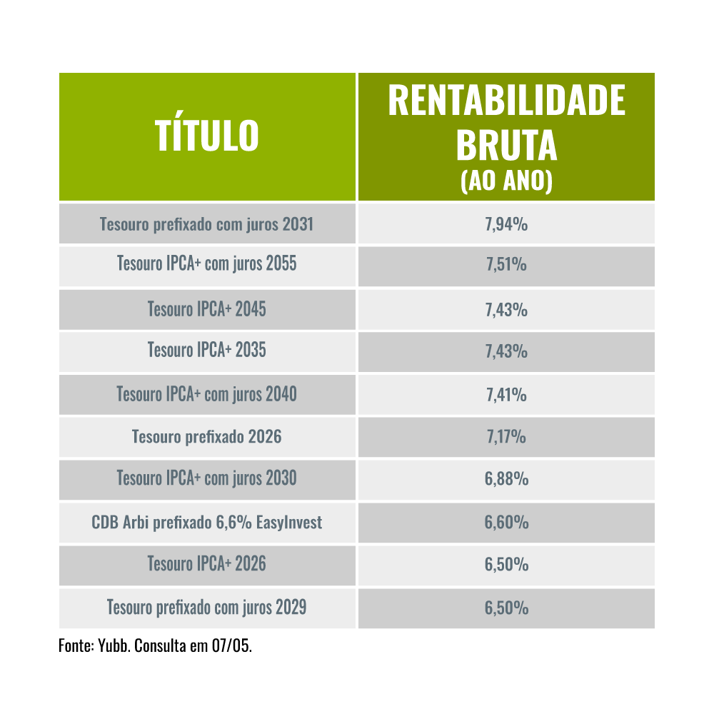 Quer segurança? Estes são os investimentos de renda fixa mais rentáveis Quer segurança? Estes são os investimentos de renda fixa mais rentáveis