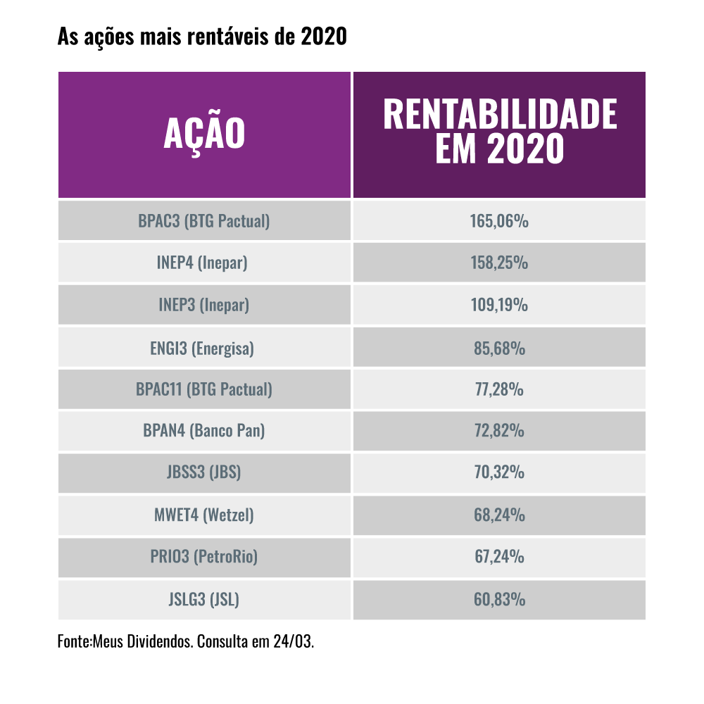 Descubra quais são as 10 ações mais rentáveis de 2020