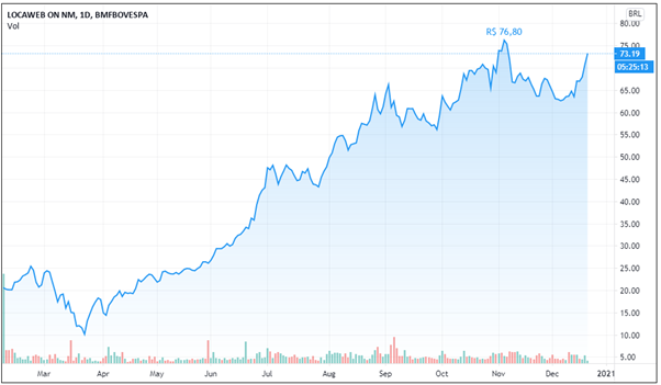 Veja se valeu a pena entrar em IPOs em 2020, a partir de cinco casos