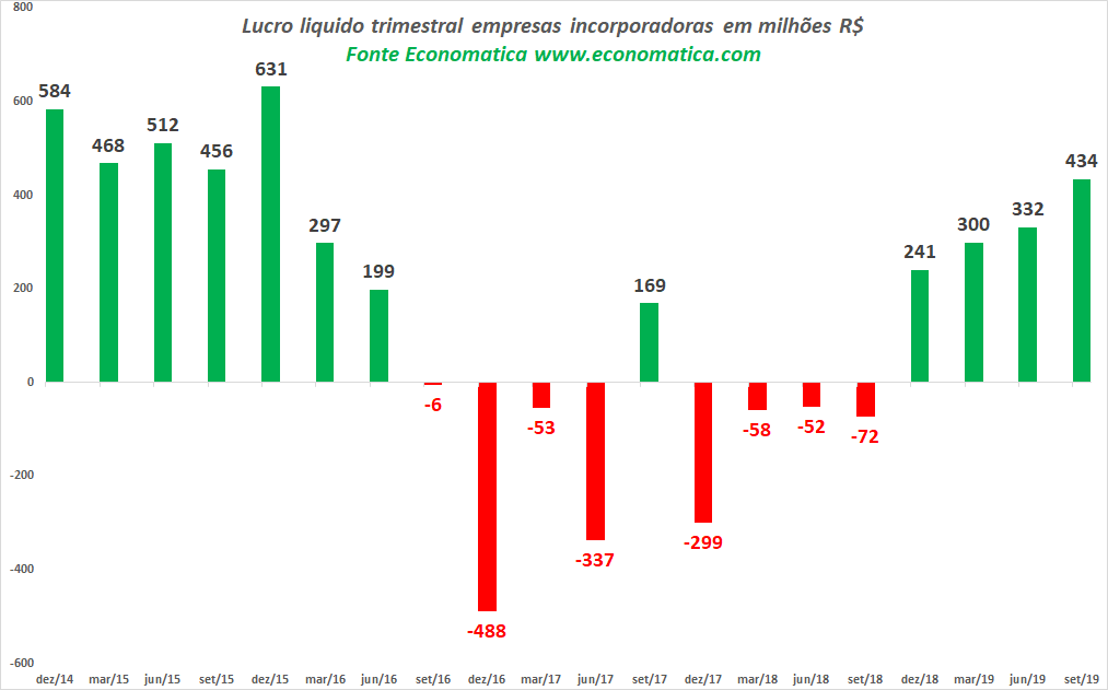 Lucro líquido trimestral