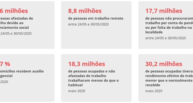 IBGE: 9,7 milhões de trabalhadores ficaram sem remuneração em maio